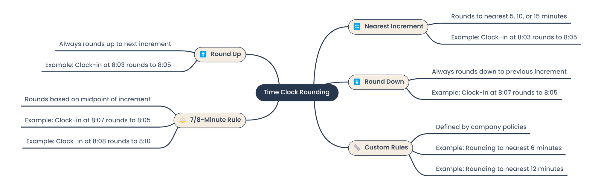 time clock rounding mindmap
