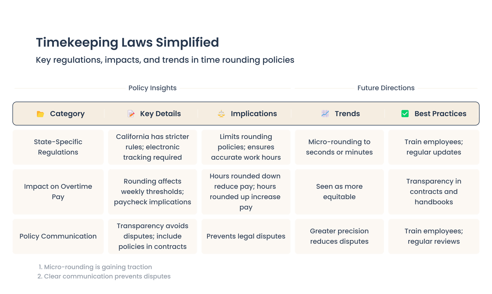 timekeeping laws in different states table