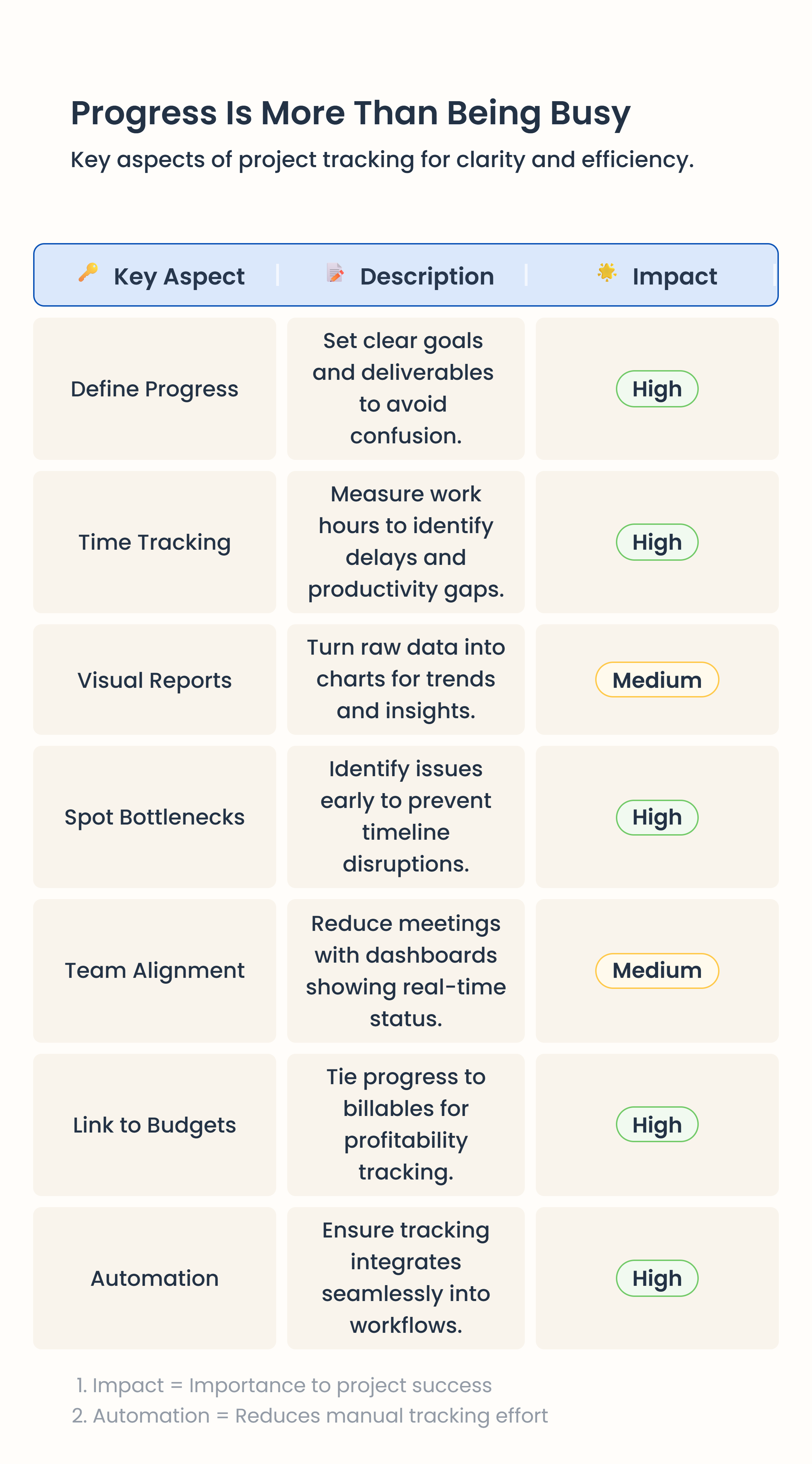 project management basics table