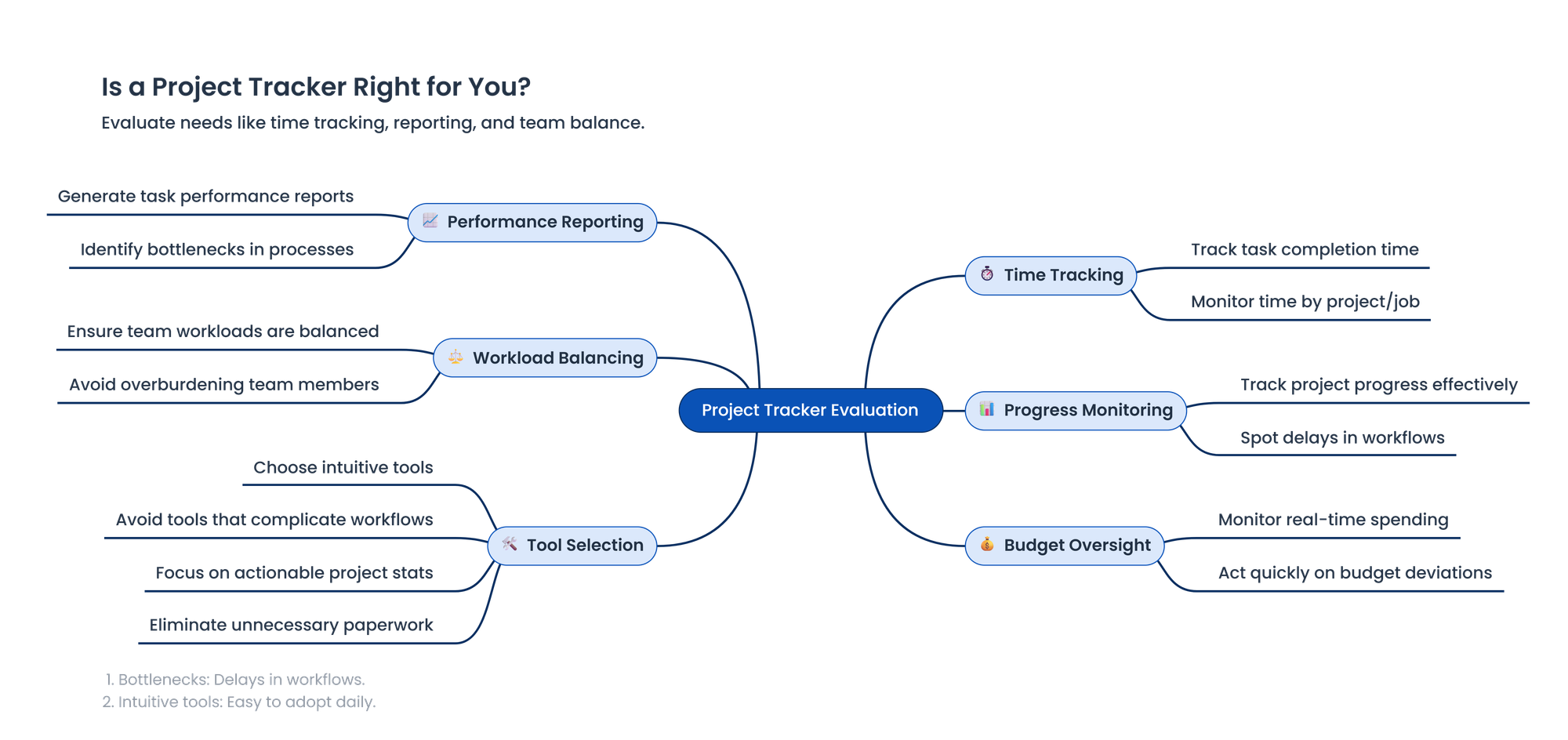 do you need a project tracker mindmap