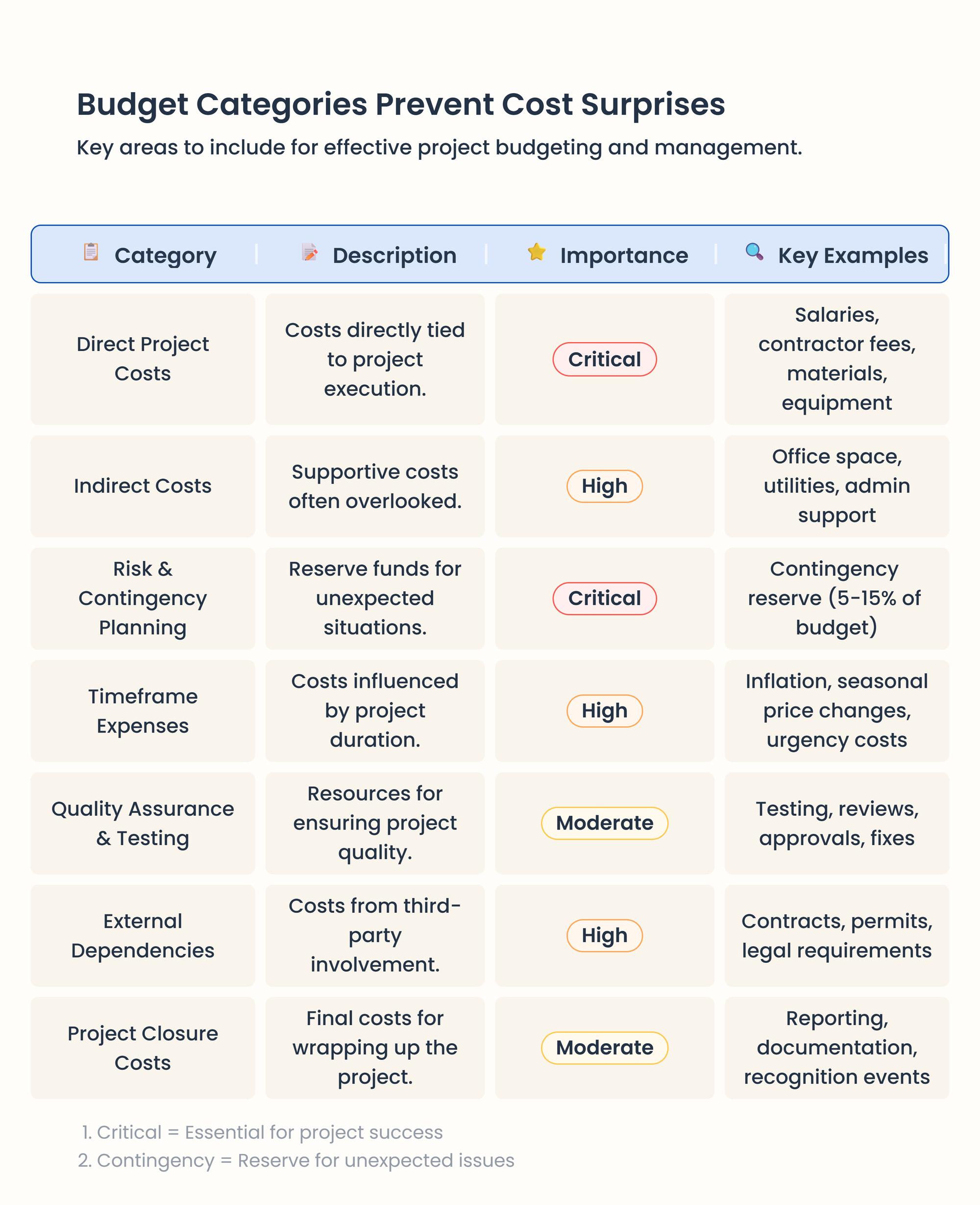 table for budget categories