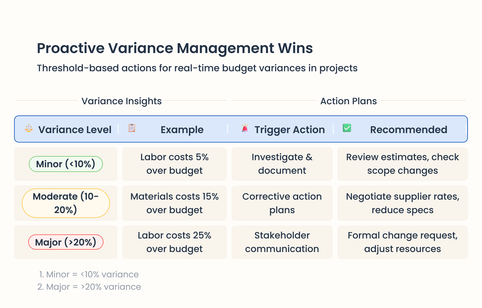 budget variances table