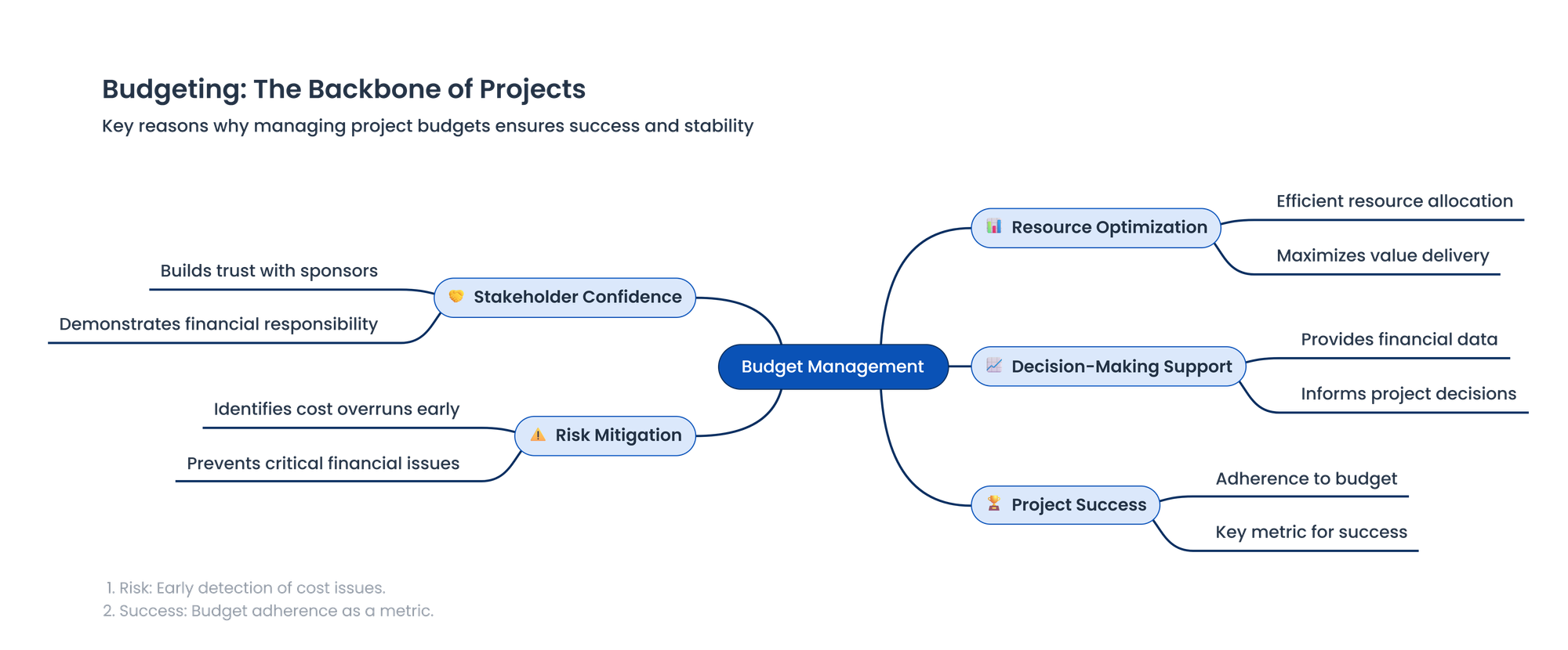 mindmap for budget management