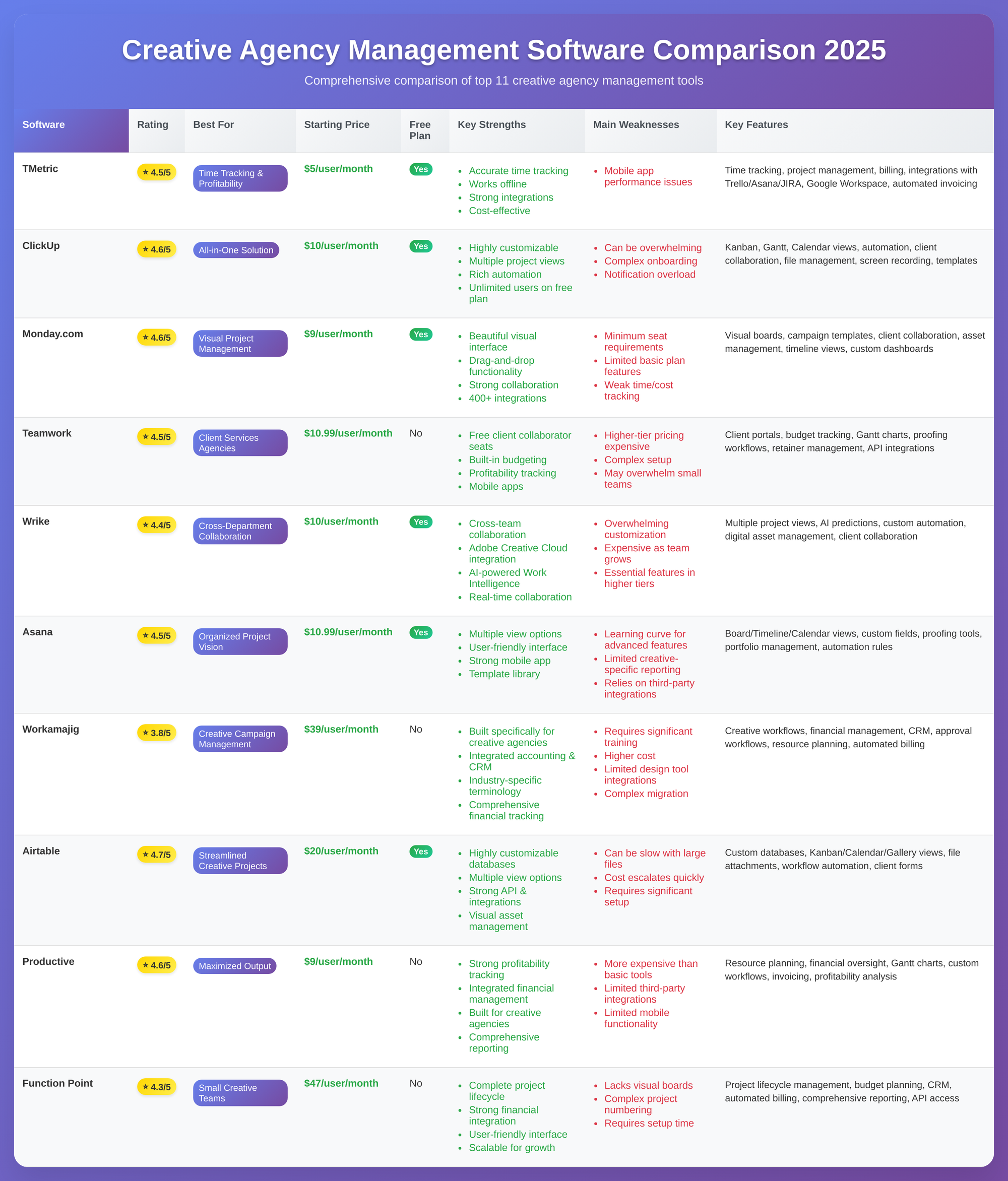 comparison of software for project management in creative agencies