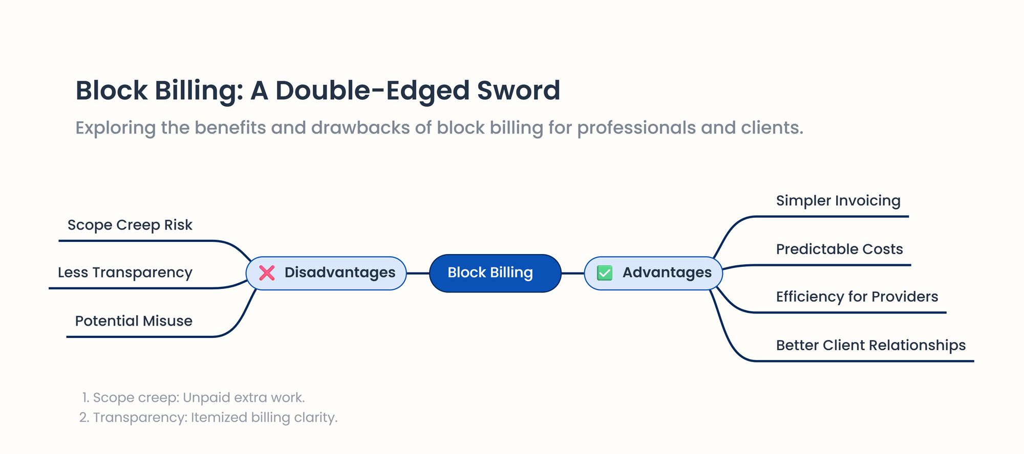 mindmap for block billing