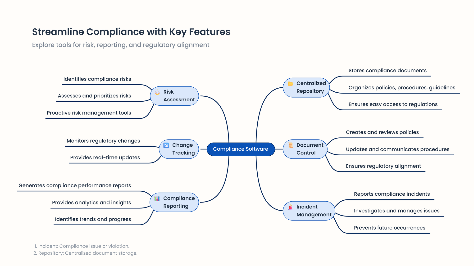 Compliance management software mindmap