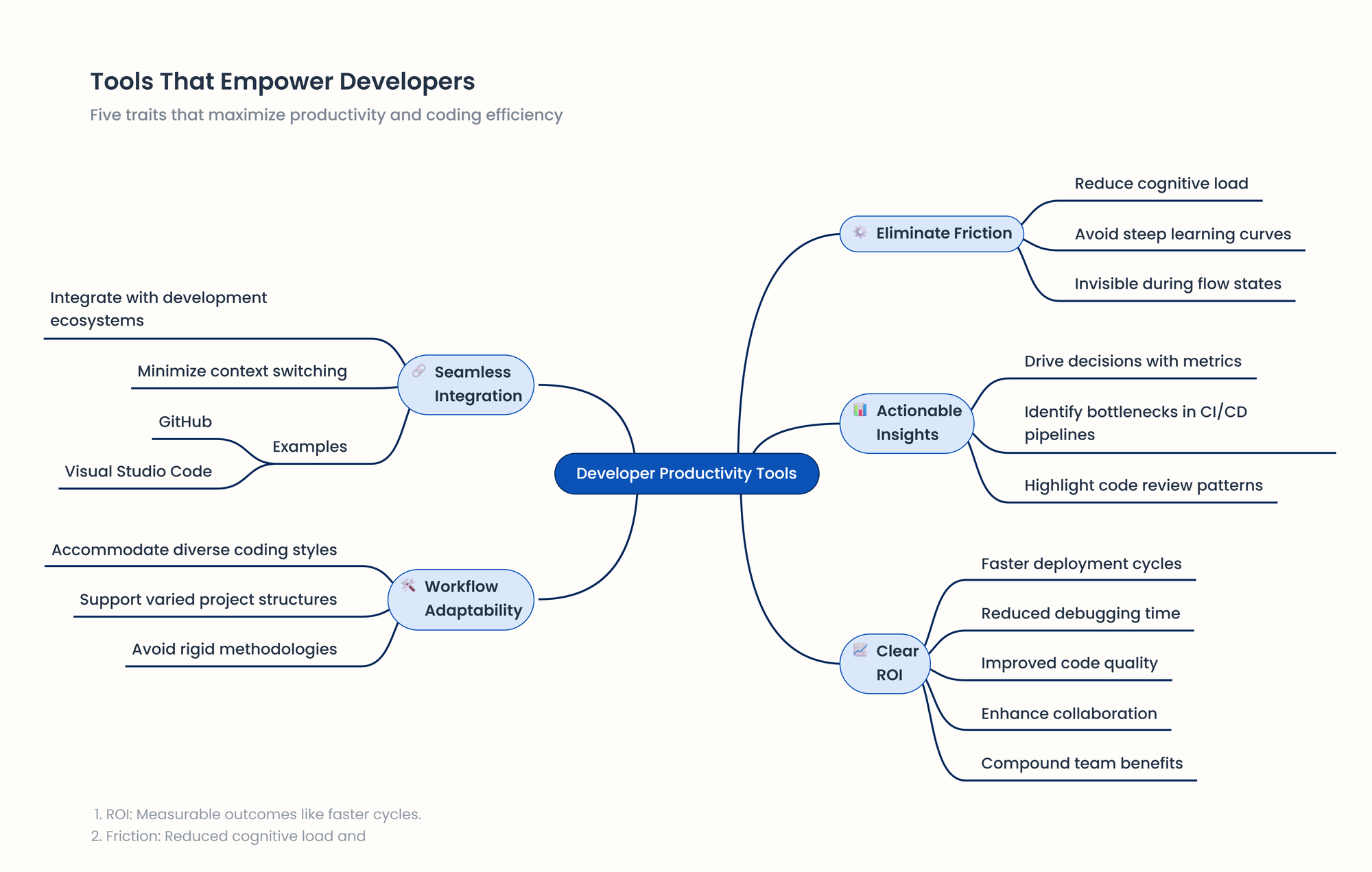 developer productivity tools mindmap