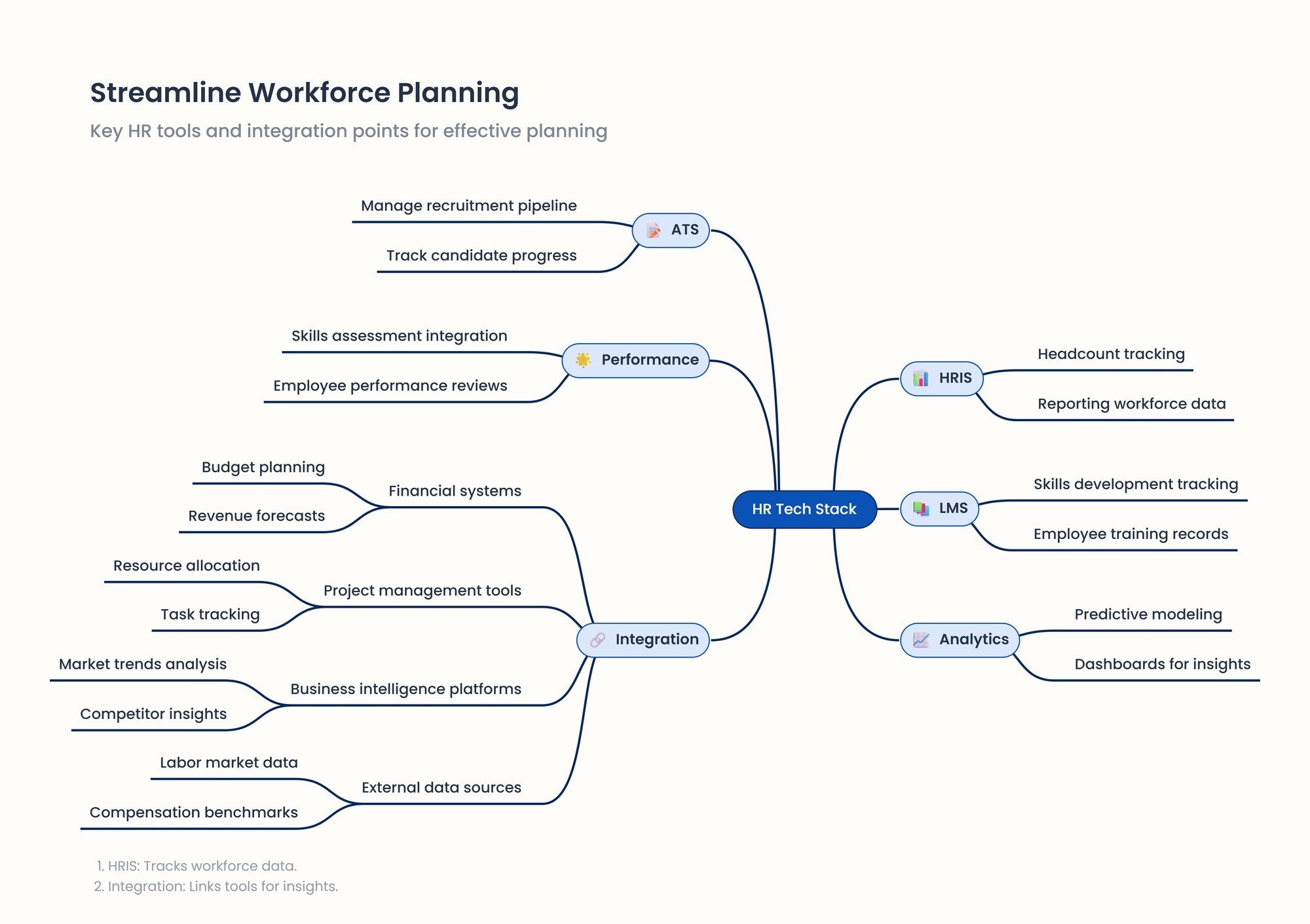 top tech stack for HR mindmap 