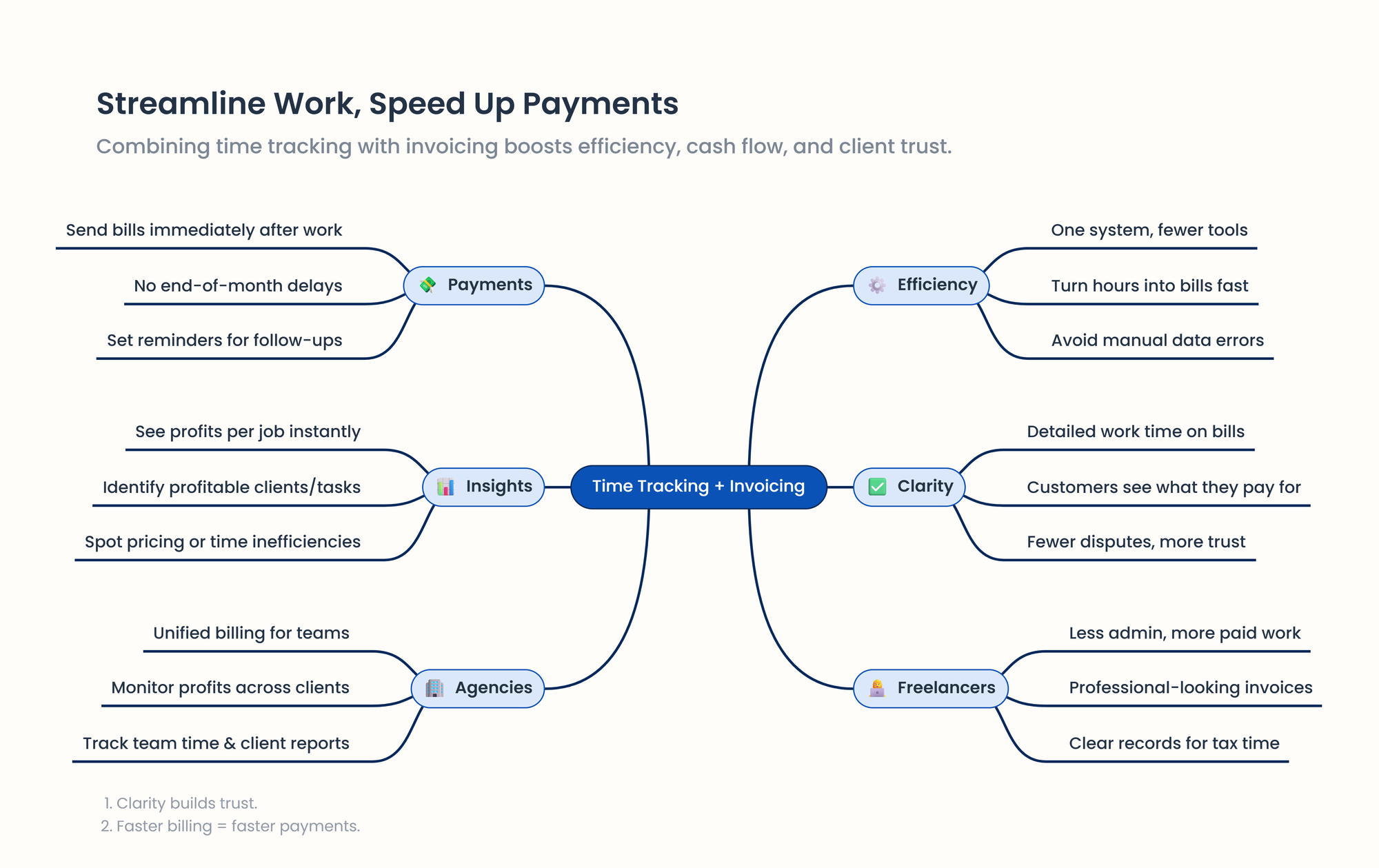 mindmap for time tracking and invoicing