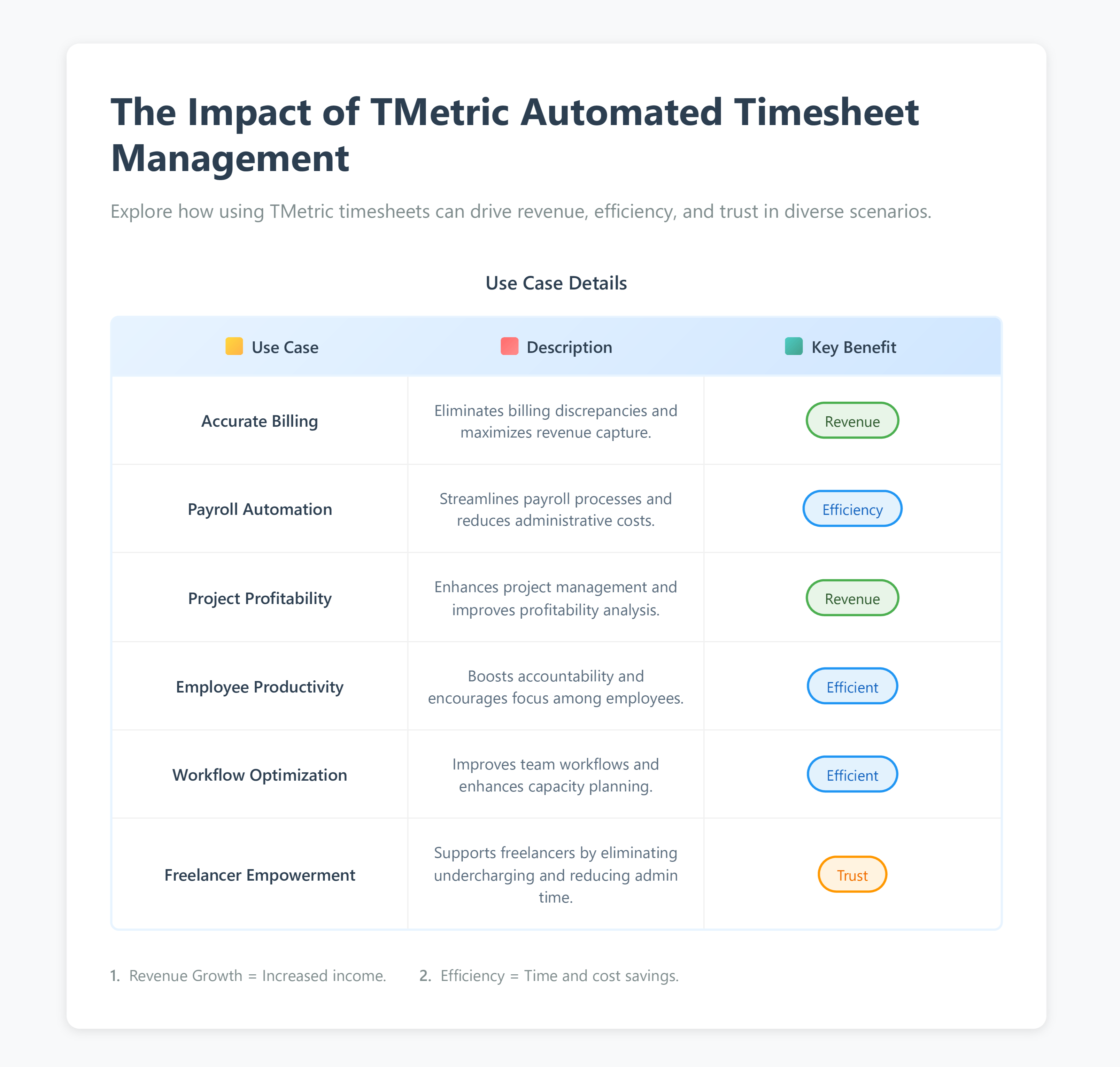 table on tmetric benefits of timesheet management 