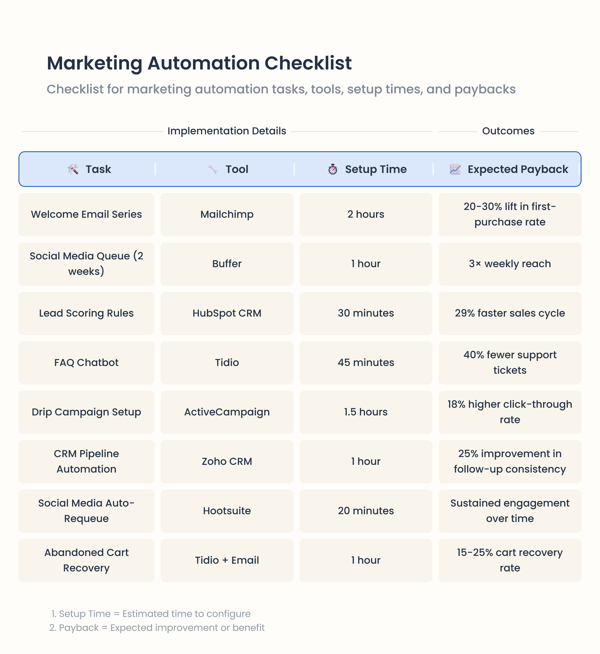 marketing automation checklist