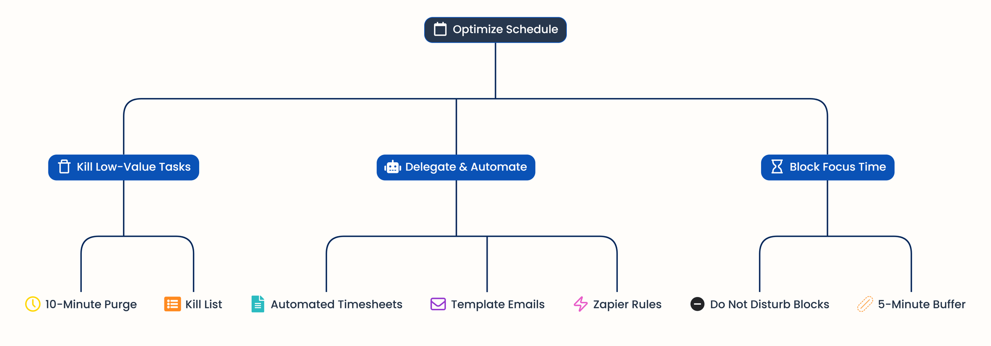 tree-like-graph for optimizing schedule