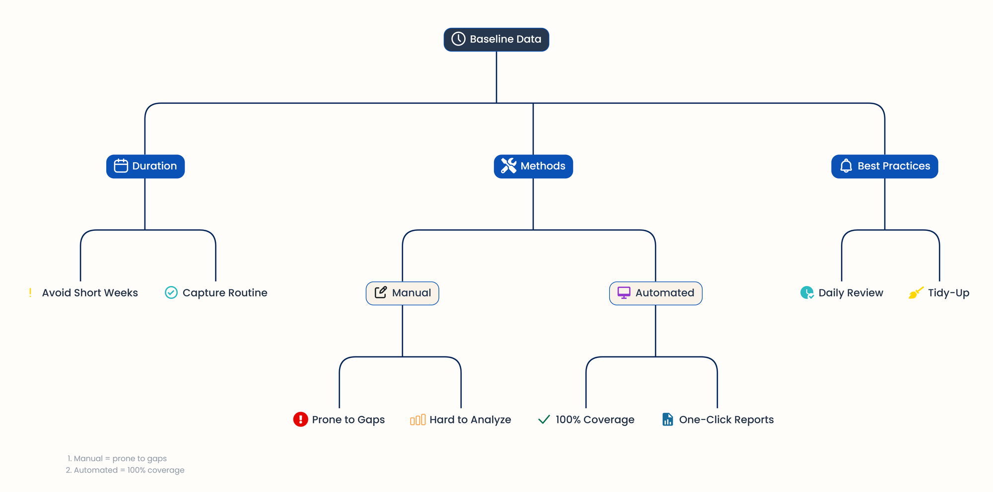 tree-like-graph for collecting tracked data