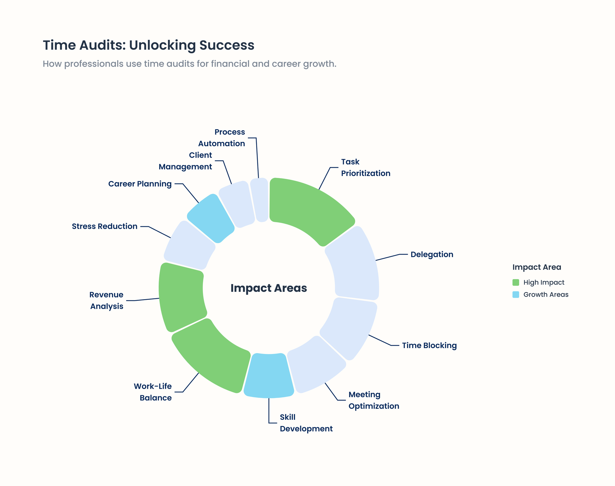 bonus chart for listing ways of using time audits for productivity