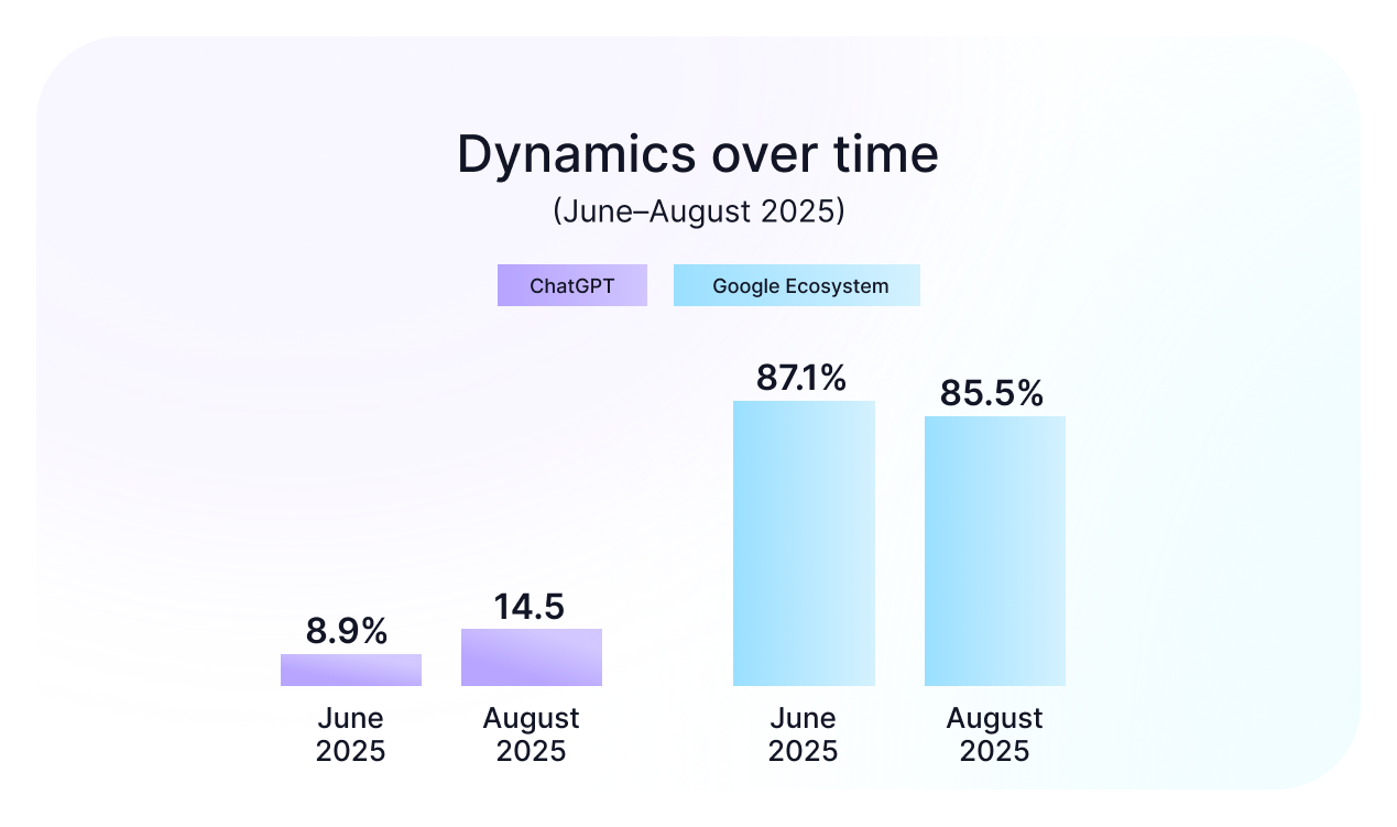 How ChatGPT Saves 47 Minutes a Week per Employee