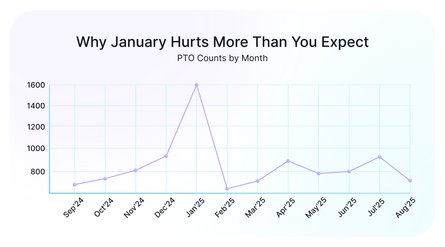 Global Time Off Statistics 2025: Why January Breaks Your Capacity Plans