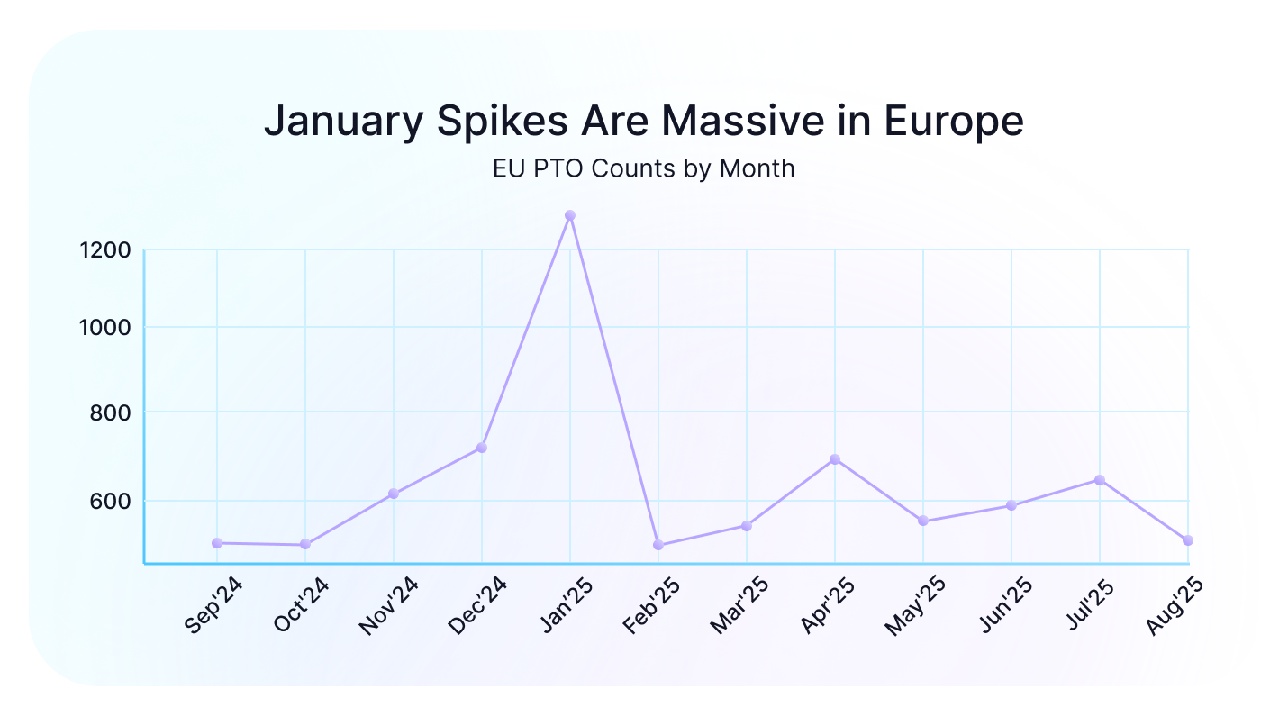 Global Time Off Statistics 2025: Why January Breaks Your Capacity Plans