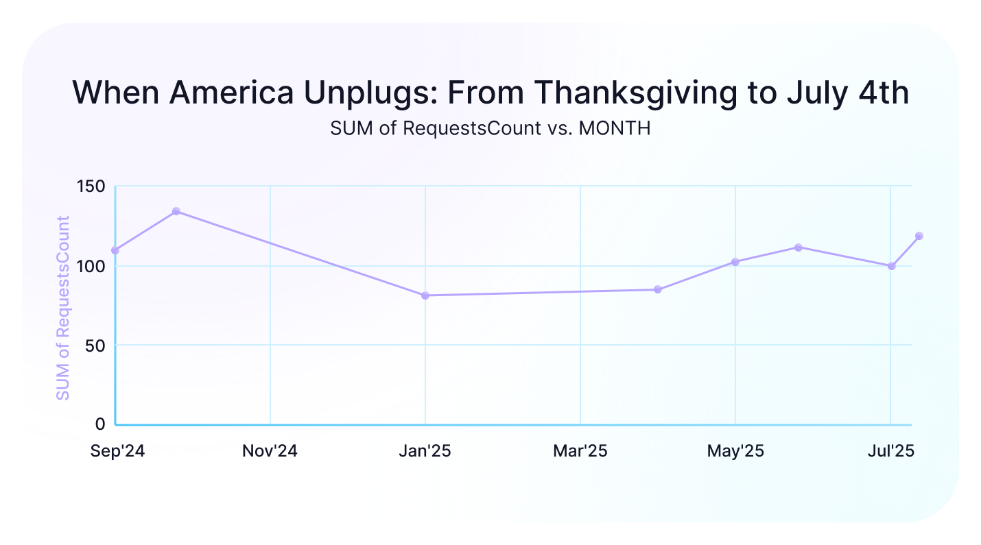 Global Time Off Statistics 2025: Why January Breaks Your Capacity Plans