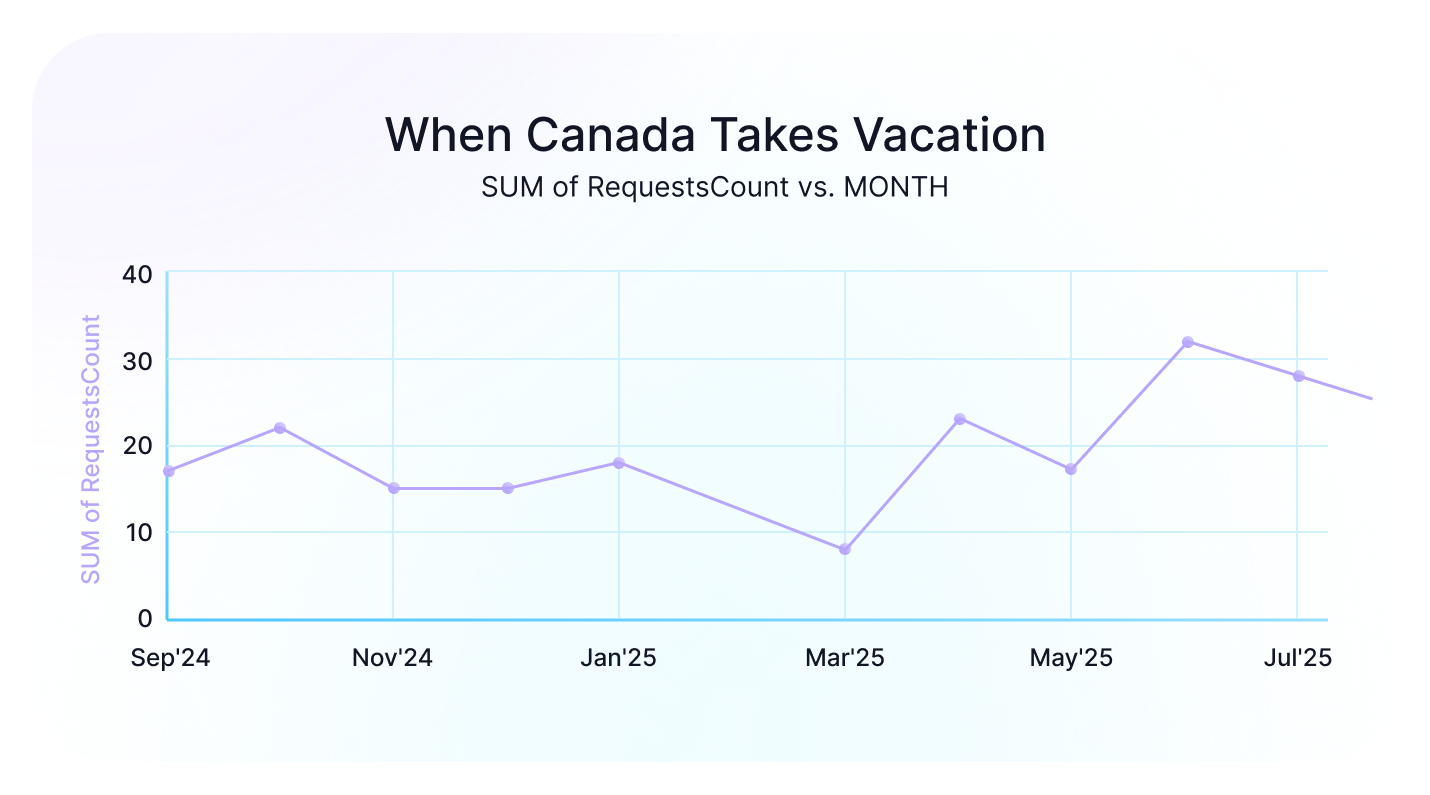 Global Time Off Statistics 2025: Why January Breaks Your Capacity Plans