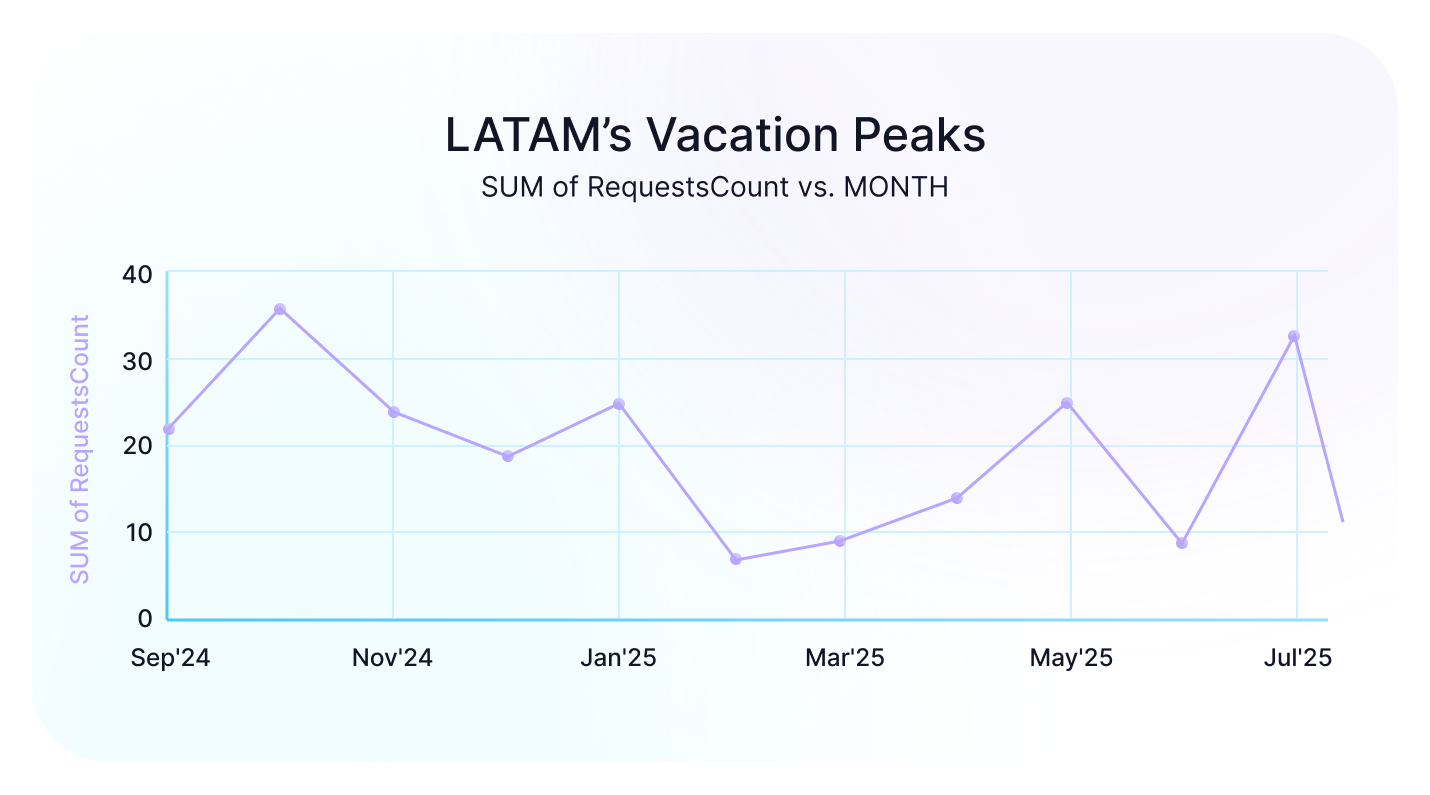 Global Time Off Statistics 2025: Why January Breaks Your Capacity Plans