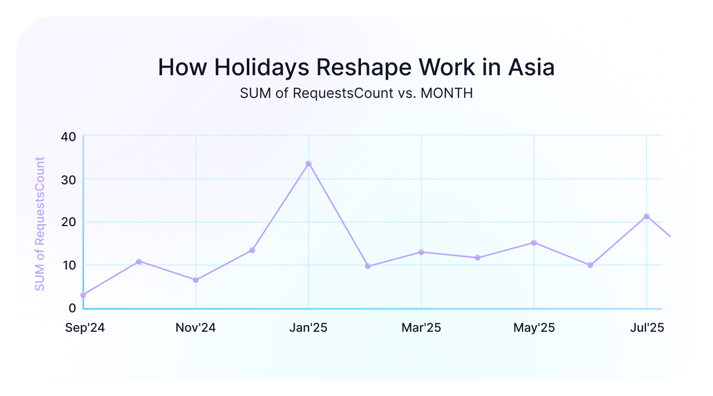 Global Time Off Statistics 2025: Why January Breaks Your Capacity Plans