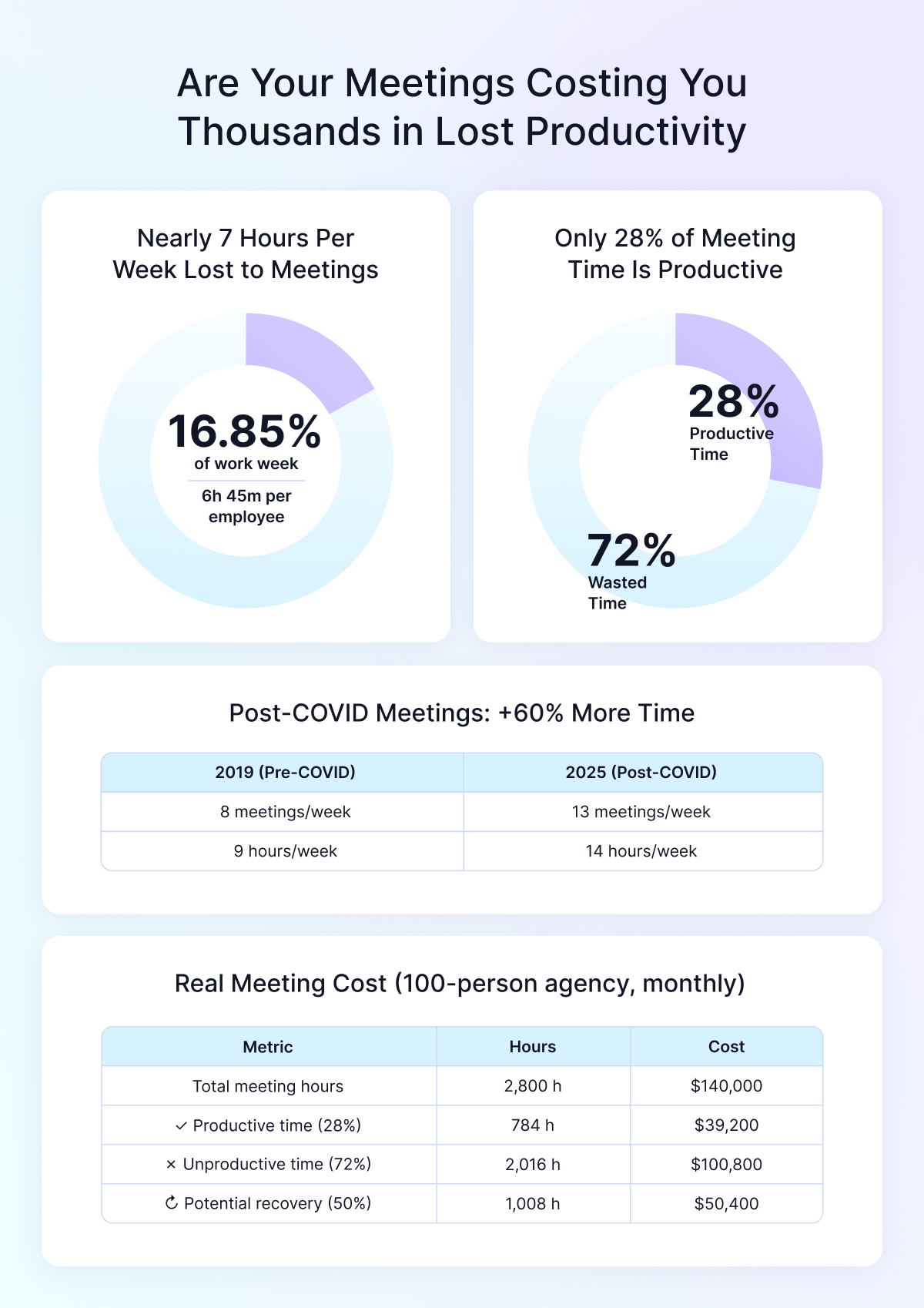 The True Cost of Meetings for Productivity and Profitability