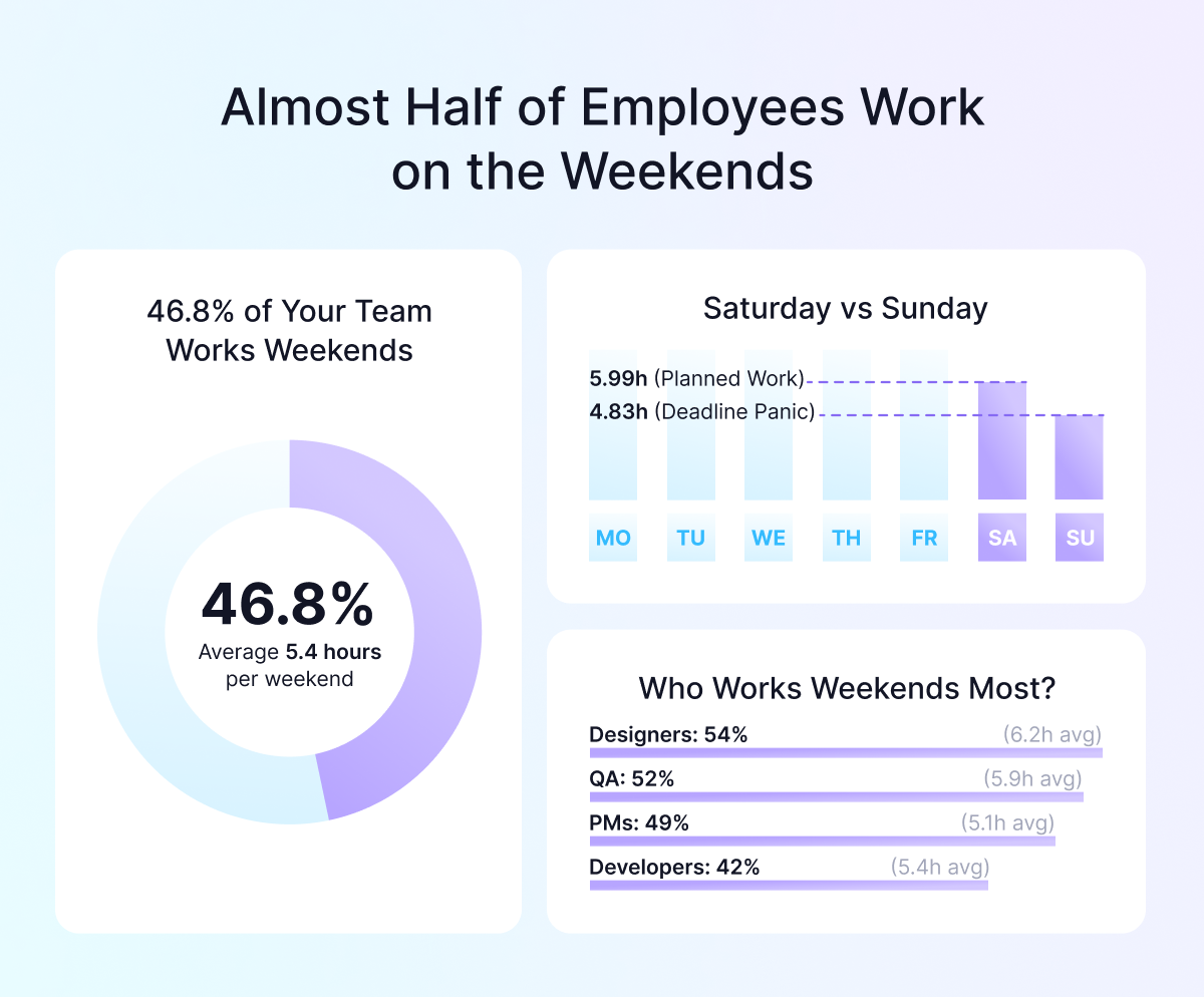 Almost Half of Employees Work on the Weekends: Statistics & Patterns