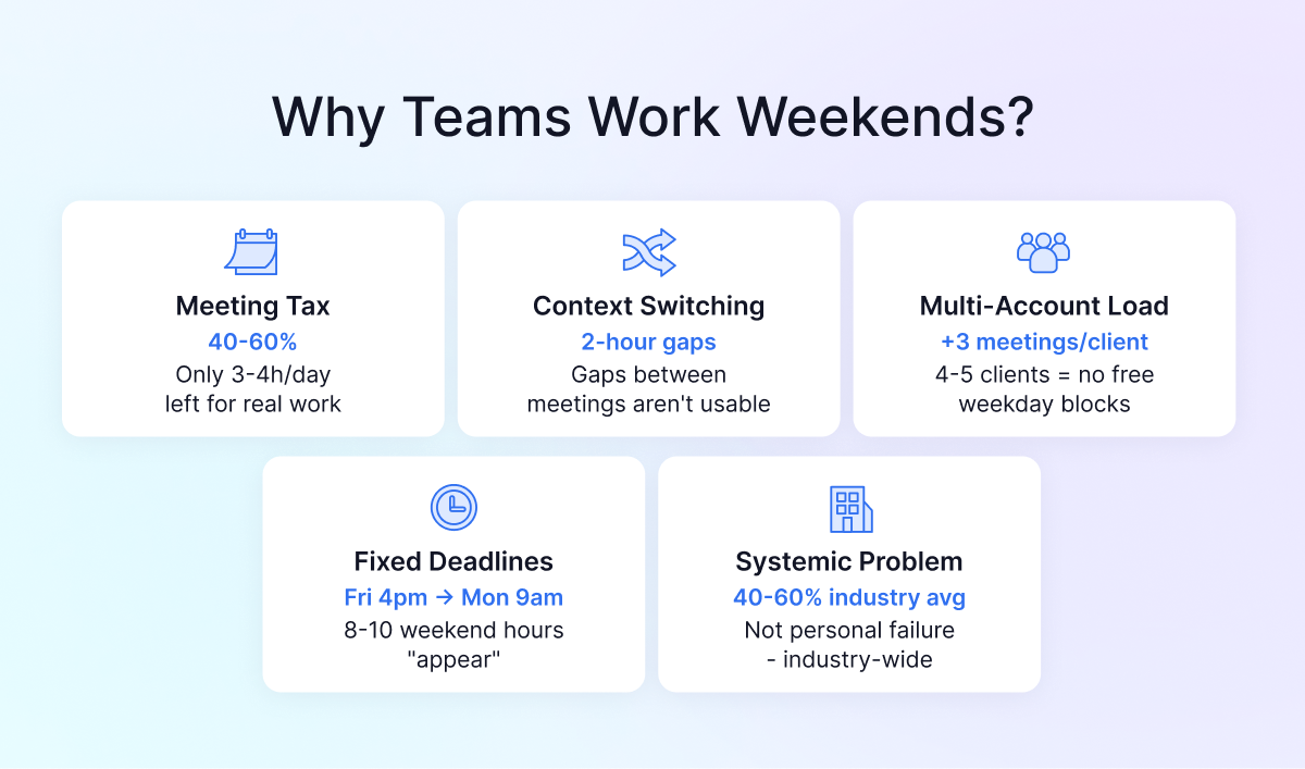 Almost Half of Employees Work on the Weekends: Statistics & Patterns