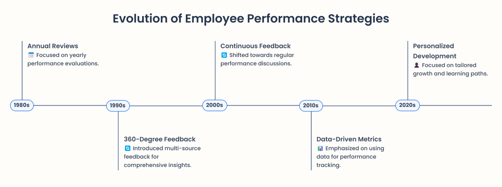 How to Improve Employee Performance With 7 Powerful Techniques