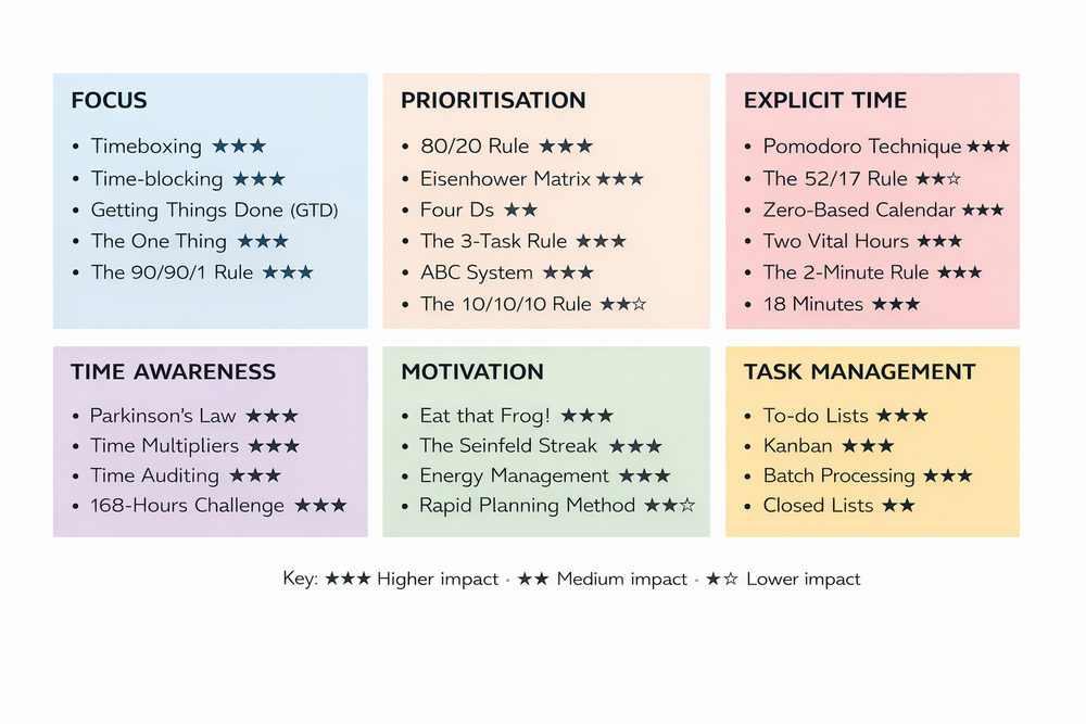 Best Time Management Methods That Actually Improve Productivity