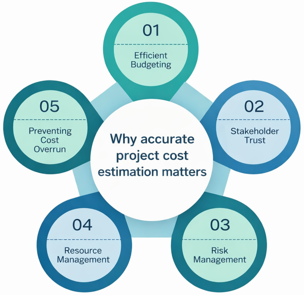 Project Cost Estimation: Techniques, Tools, and Key Steps