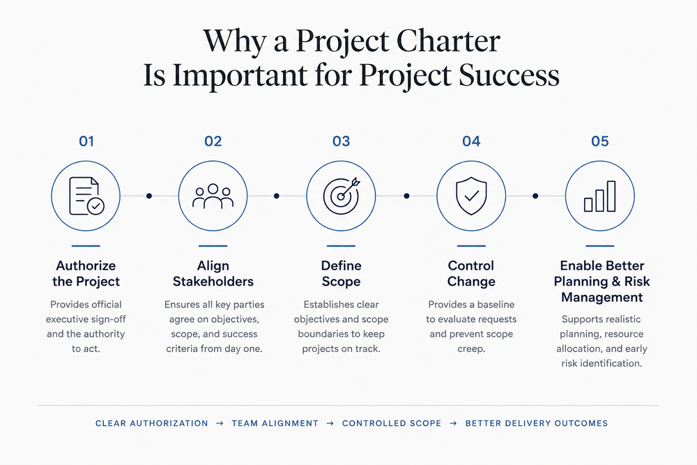 How to Create a Project Charter: Key Elements, Template, and Example