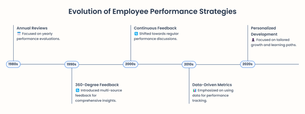 How to Improve Employee Performance With 7 Powerful Techniques